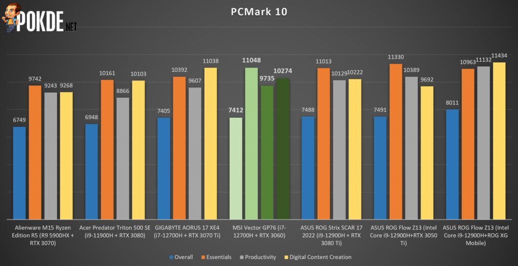 MSI Vector GP76 Review - Simplistic Powerhouse - 23 MSI Vector GP76 Review