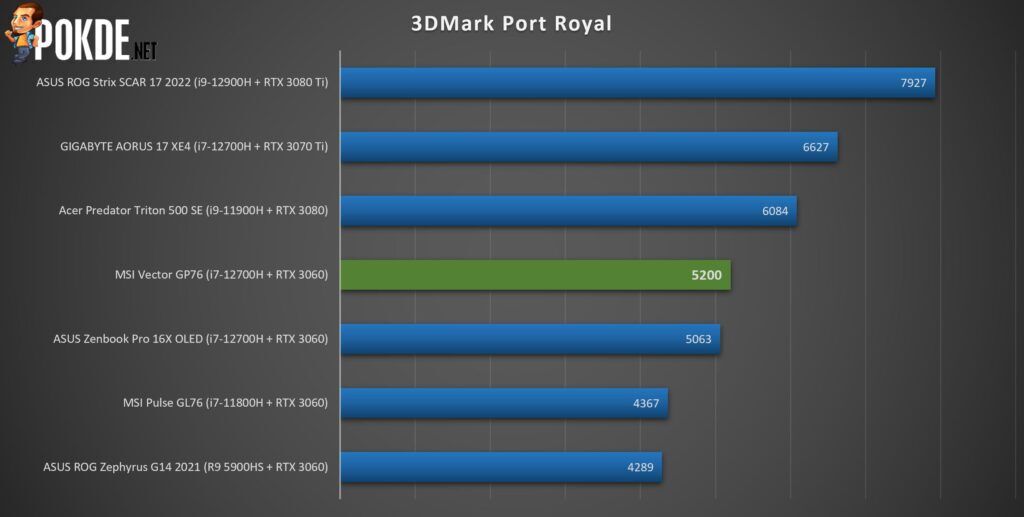MSI Vector GP76 Review - Simplistic Powerhouse - 22 MSI Vector GP76 Review