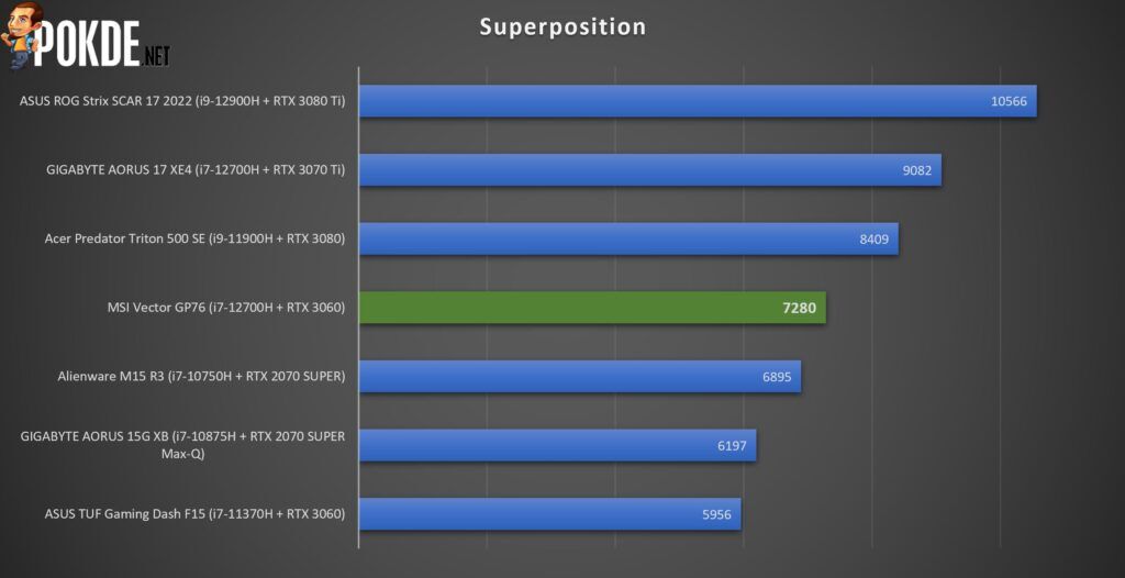 MSI Vector GP76 Review - Simplistic Powerhouse - 20 MSI Vector GP76 Review