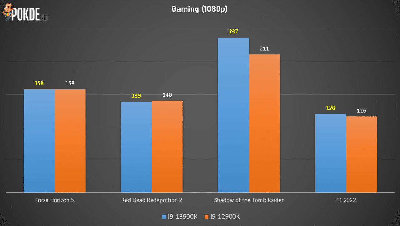 Intel Core i9-13900K Review - Same Same But Better - 33