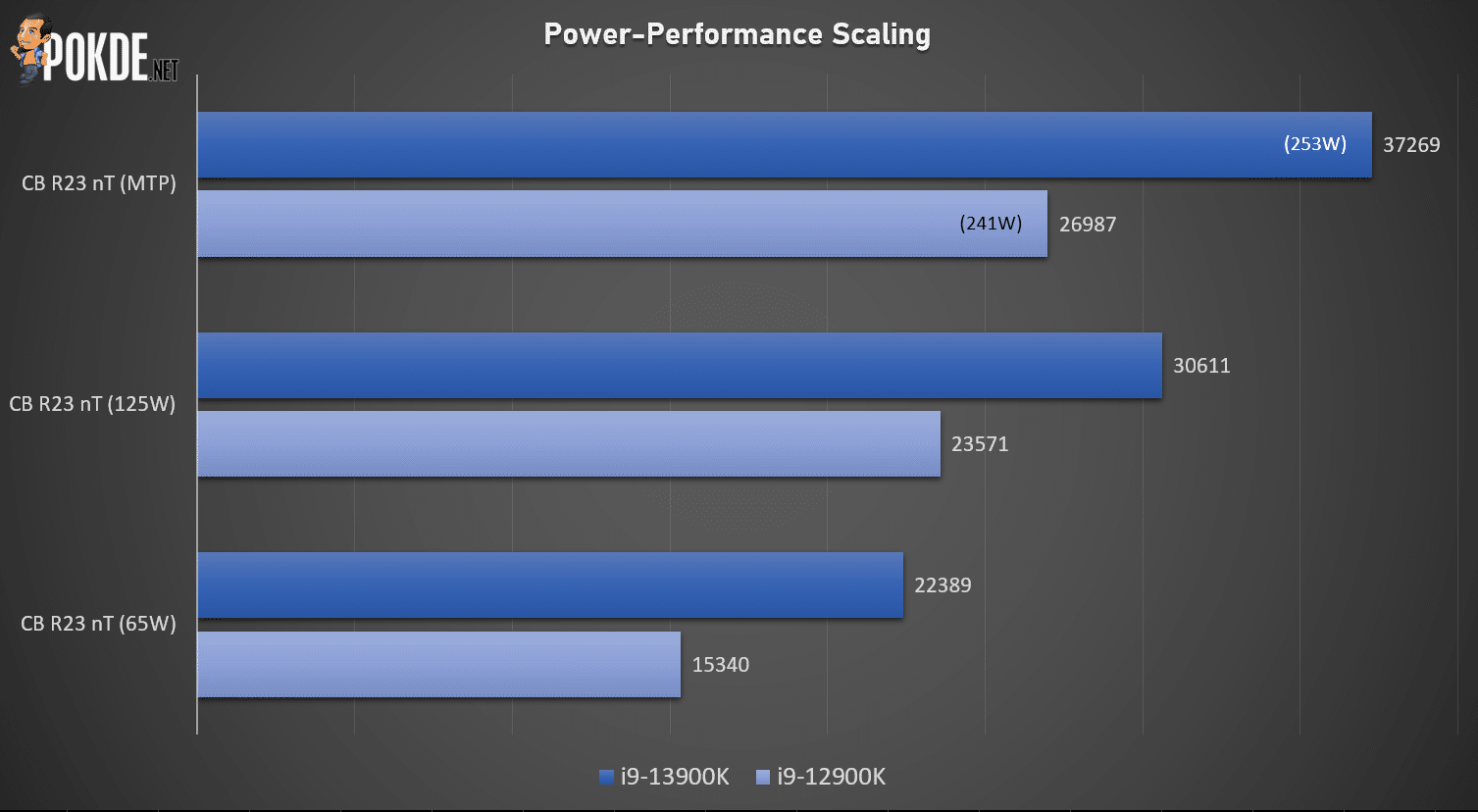 Intel Core i9-13900K Review - Same Same But Better - 23