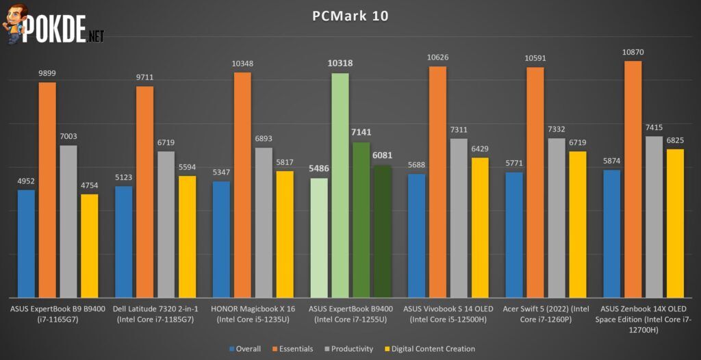 ASUS ExpertBook B9400 Review - Featherweight Champion - 22 ASUS ExpertBook B9400 Review
