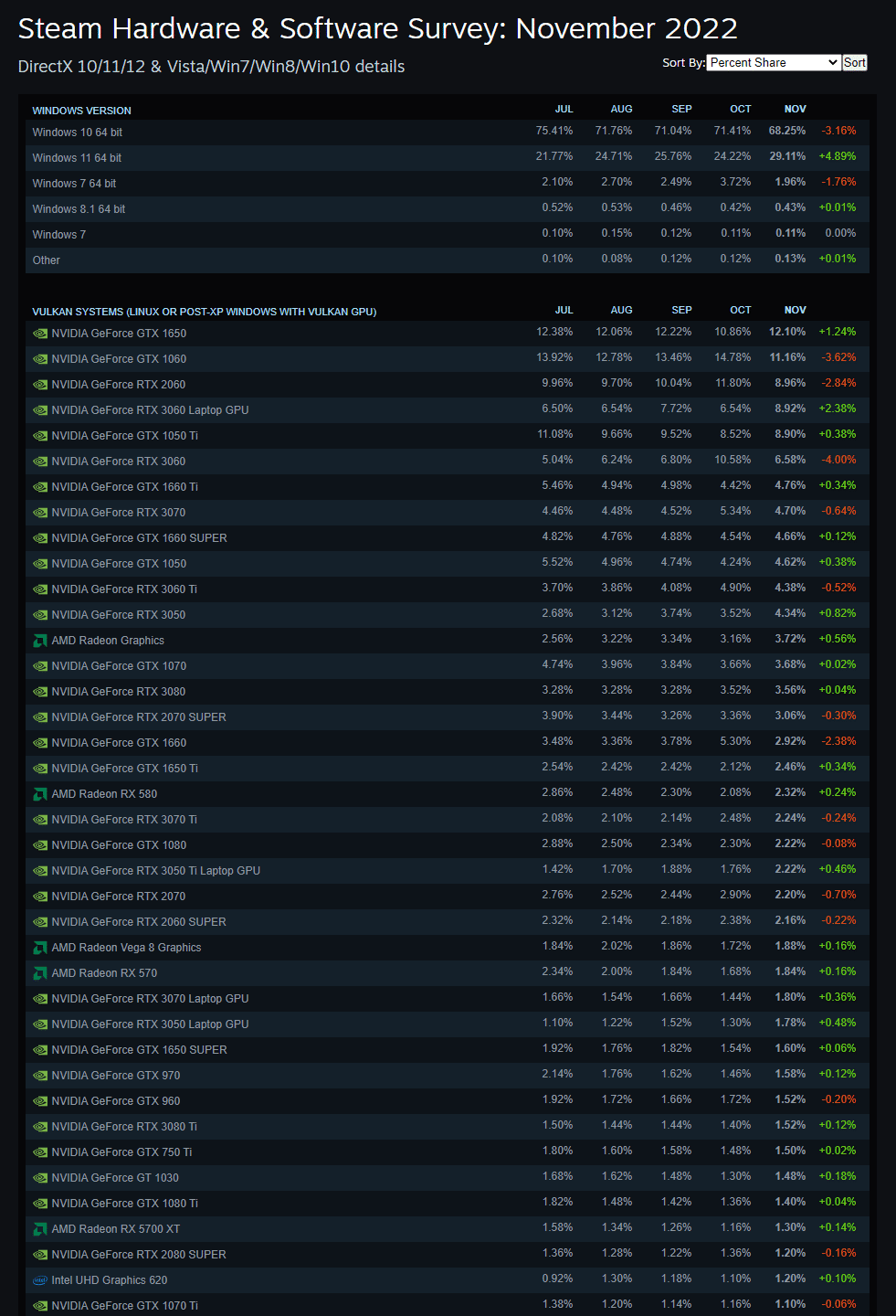 NVIDIA GeForce GTX 1060 Finally Loses Top Spot in Steam Hardware Survey - 17 NVIDIA GeForce GTX 1060 Finally Loses Top Spot in Steam Hardware Survey - 16