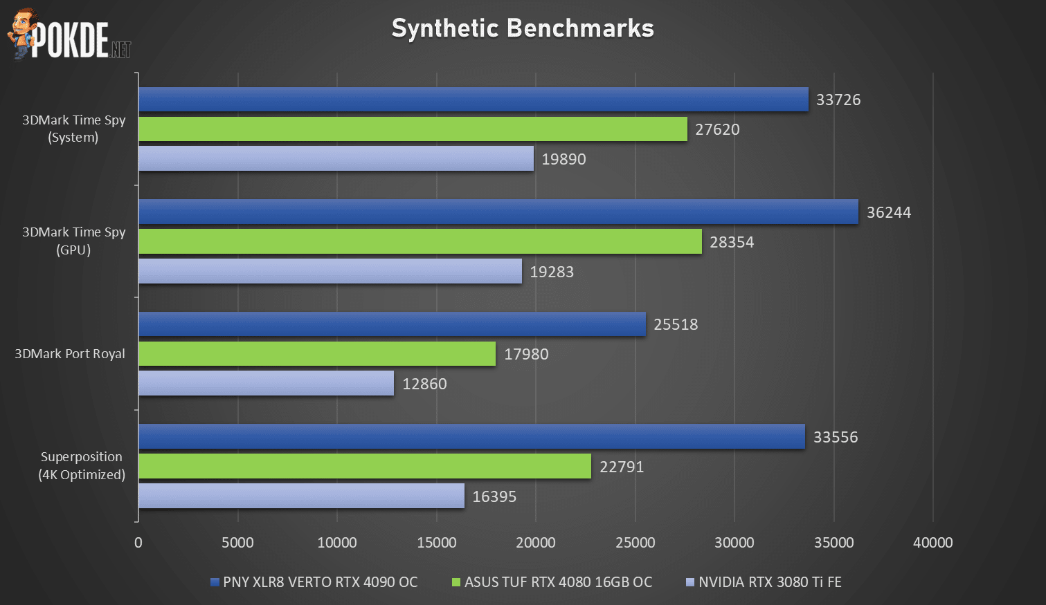 ASUS TUF Gaming GeForce RTX 4080 16GB OC Edition Review - New Normal? - 39 ASUS TUF Gaming GeForce RTX 4080 16GB OC Edition Review - New Normal? - 38