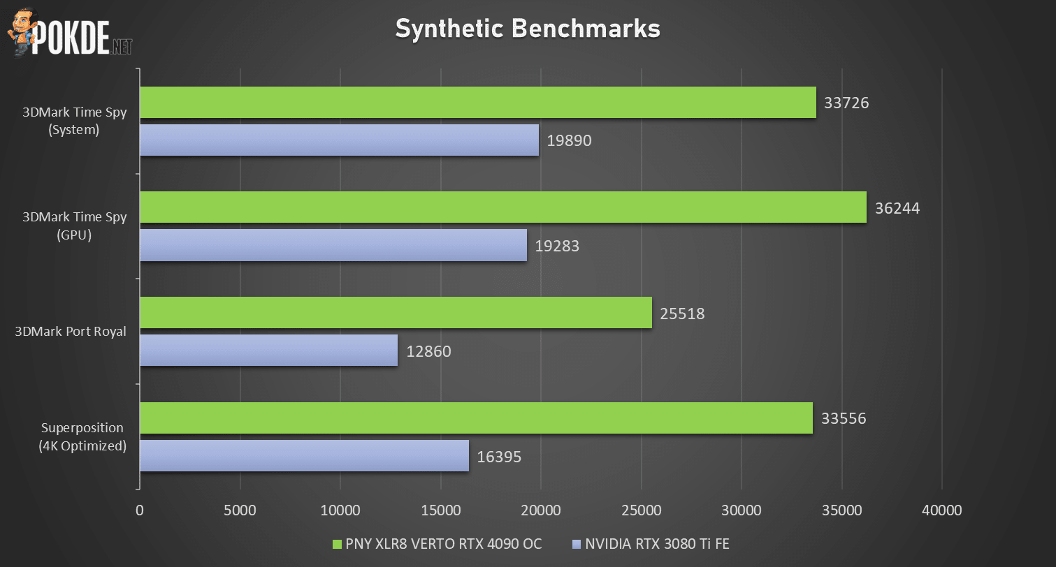 PNY GeForce RTX 4090 OC XLR8 Gaming VERTO EPIC-X RGB Review - The Silent Beast - 33 PNY GeForce RTX 4090 OC XLR8 Gaming VERTO EPIC-X RGB Review - The Silent Beast - 32