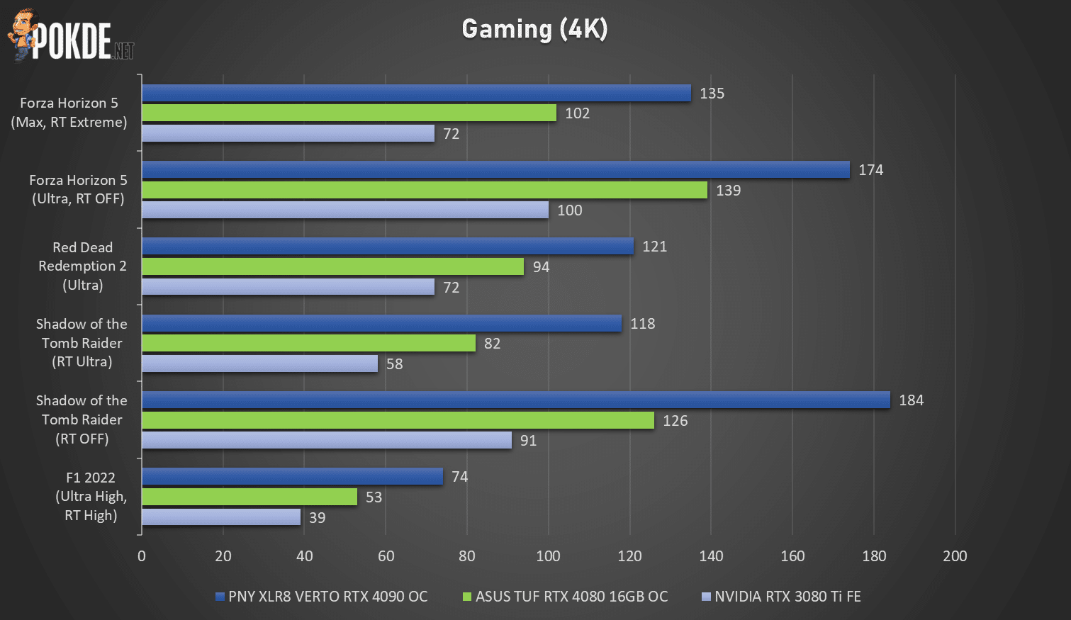 ASUS TUF Gaming GeForce RTX 4080 16GB OC Edition Review - New Normal? - 41 ASUS TUF Gaming GeForce RTX 4080 16GB OC Edition Review - New Normal? - 40