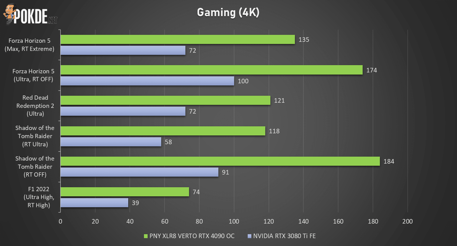 PNY GeForce RTX 4090 OC XLR8 Gaming VERTO EPIC-X RGB Review - The Silent Beast - 35 PNY GeForce RTX 4090 OC XLR8 Gaming VERTO EPIC-X RGB Review - The Silent Beast - 34
