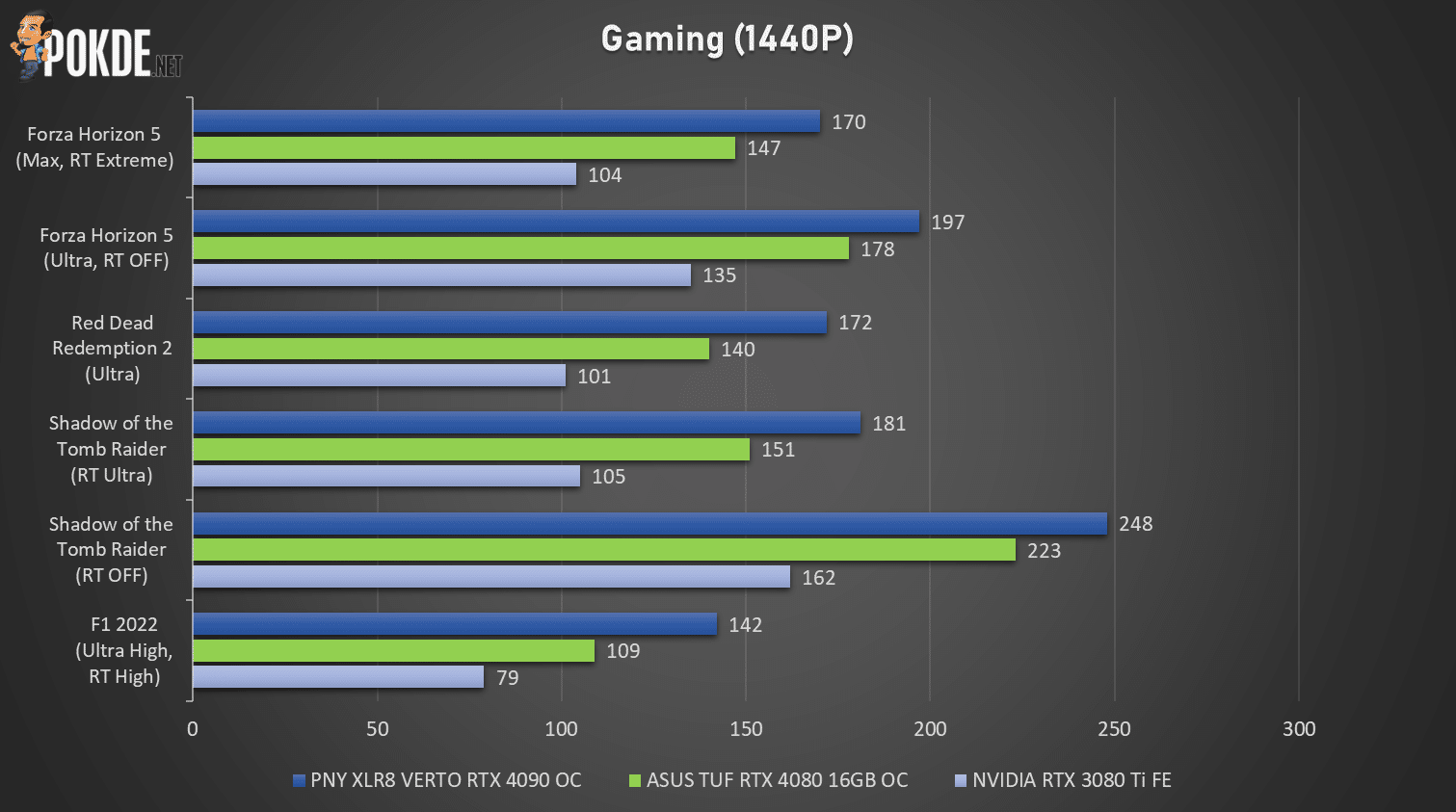 ASUS TUF Gaming GeForce RTX 4080 16GB OC Edition Review - New Normal? - 43 ASUS TUF Gaming GeForce RTX 4080 16GB OC Edition Review - New Normal? - 42