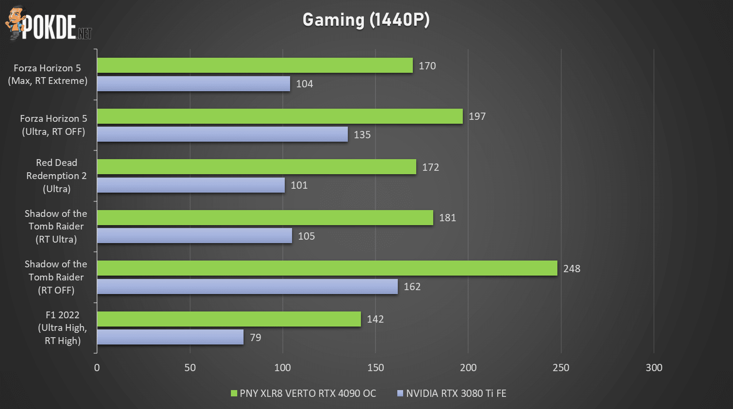 PNY GeForce RTX 4090 OC XLR8 Gaming VERTO EPIC-X RGB Review - The Silent Beast - 37 PNY GeForce RTX 4090 OC XLR8 Gaming VERTO EPIC-X RGB Review - The Silent Beast - 36
