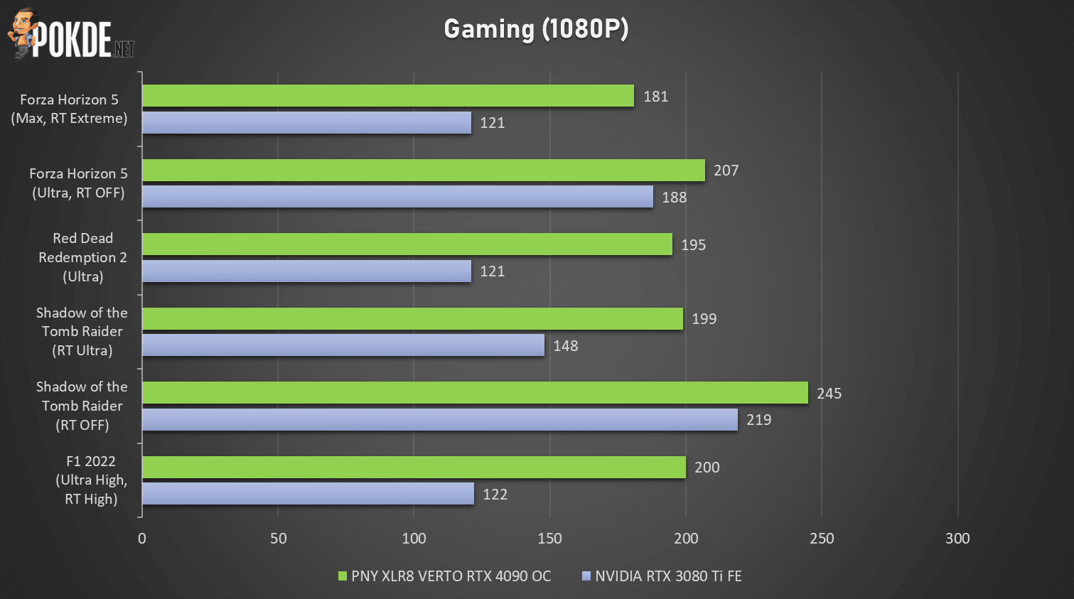 PNY GeForce RTX 4090 OC XLR8 Gaming VERTO EPIC-X RGB Review - The Silent Beast - 39 PNY GeForce RTX 4090 OC XLR8 Gaming VERTO EPIC-X RGB Review - The Silent Beast - 38