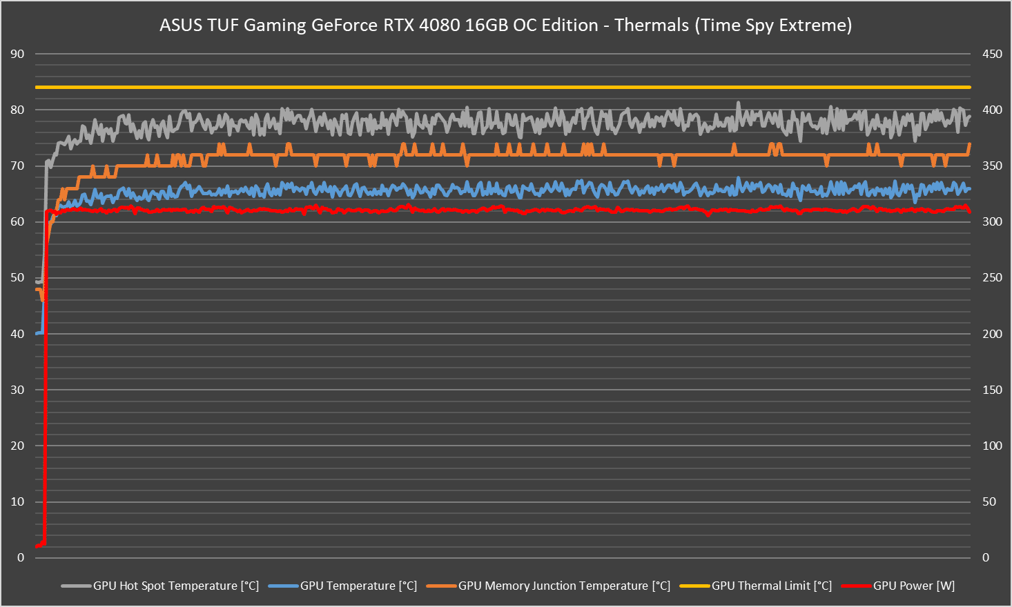 ASUS TUF Gaming GeForce RTX 4080 16GB OC Edition Review - New Normal? - 51 ASUS TUF Gaming GeForce RTX 4080 16GB OC Edition Review - New Normal? - 50