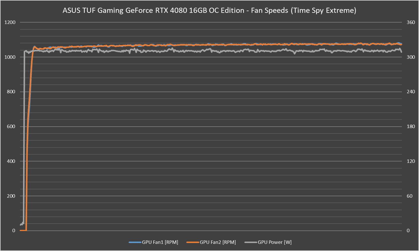 ASUS TUF Gaming GeForce RTX 4080 16GB OC Edition Review - New Normal? - 53 ASUS TUF Gaming GeForce RTX 4080 16GB OC Edition Review - New Normal? - 52