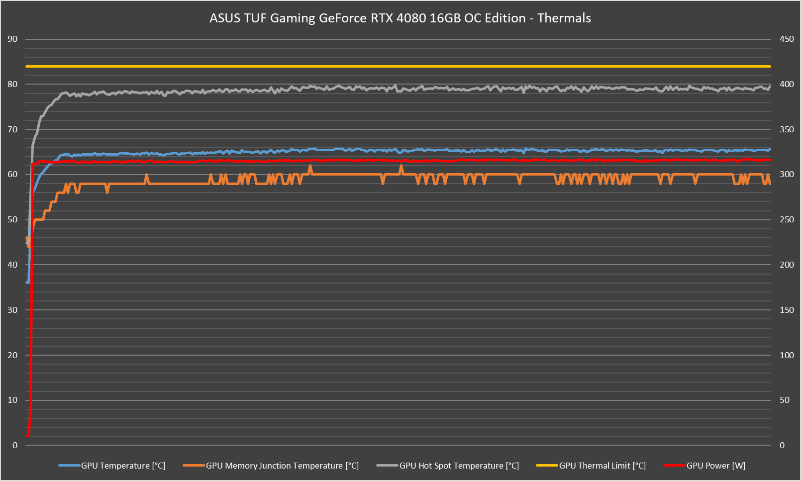 ASUS TUF Gaming GeForce RTX 4080 16GB OC Edition Review - New Normal? - 47 ASUS TUF Gaming GeForce RTX 4080 16GB OC Edition Review - New Normal? - 46