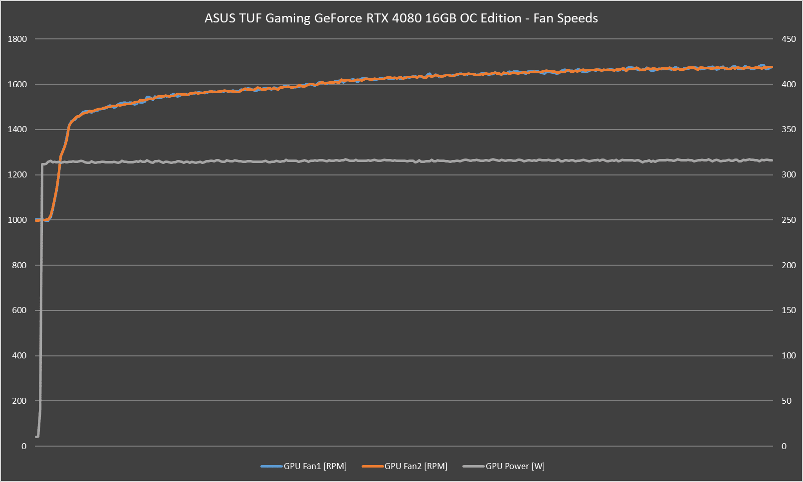 ASUS TUF Gaming GeForce RTX 4080 16GB OC Edition Review - New Normal? - 49 ASUS TUF Gaming GeForce RTX 4080 16GB OC Edition Review - New Normal? - 48