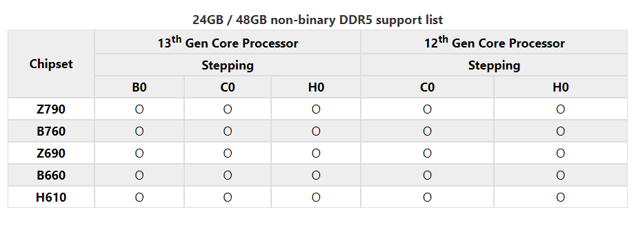 MSI's Intel Motherboards Will Now Support Up to 192GB of RAM - 21 MSI's Intel Motherboards Will Now Support Up to 192GB of RAM - 20