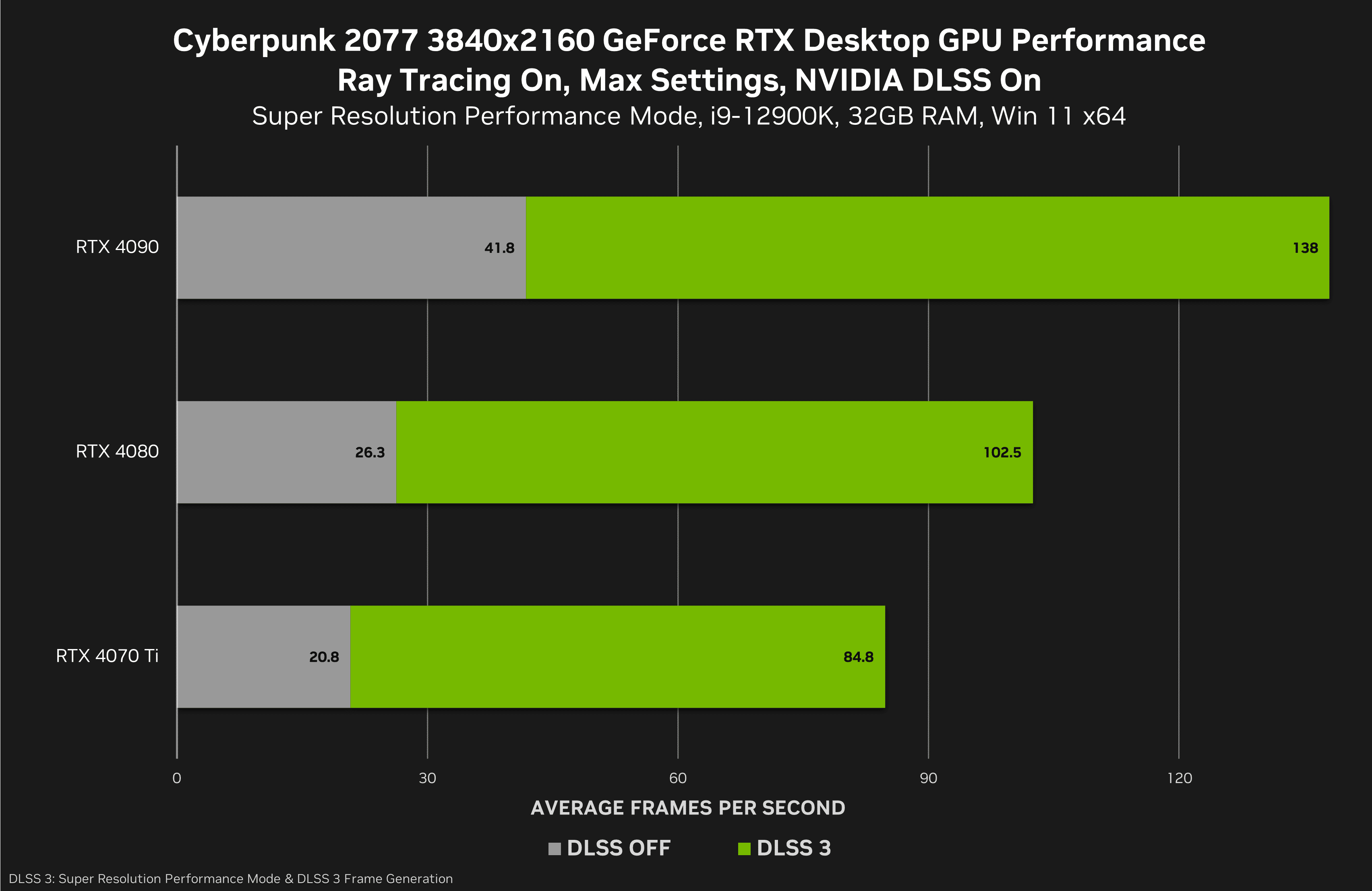 Cyberpunk 2077 Gets DLSS 3 With Latest Patch - 19 Cyberpunk 2077 Gets DLSS 3 With Latest Patch - 18