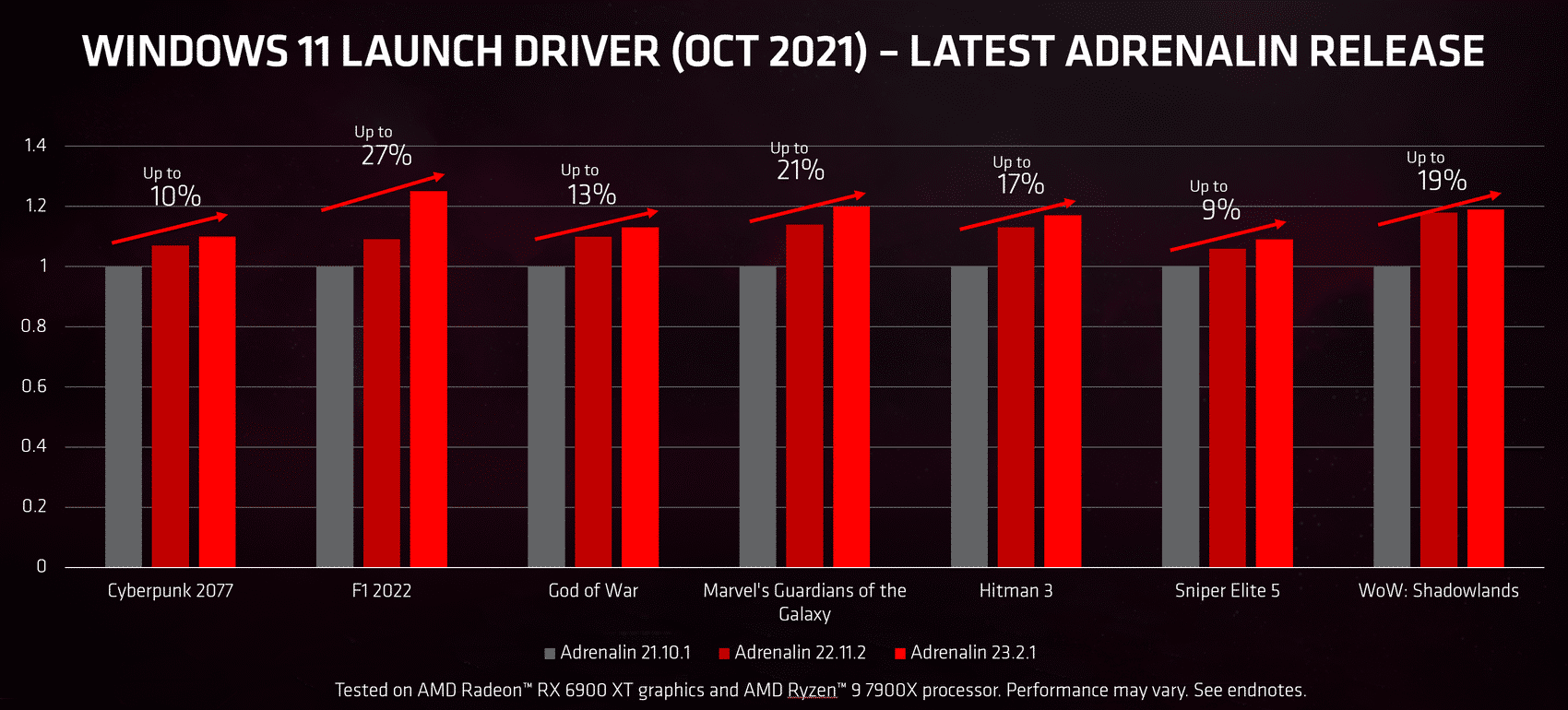 Fine Wine: AMD's Latest Radeon Driver Significantly Boosts RX 6000 Series Performance - 20 Fine Wine: AMD's Latest Radeon Driver Significantly Boosts RX 6000 Series Performance
