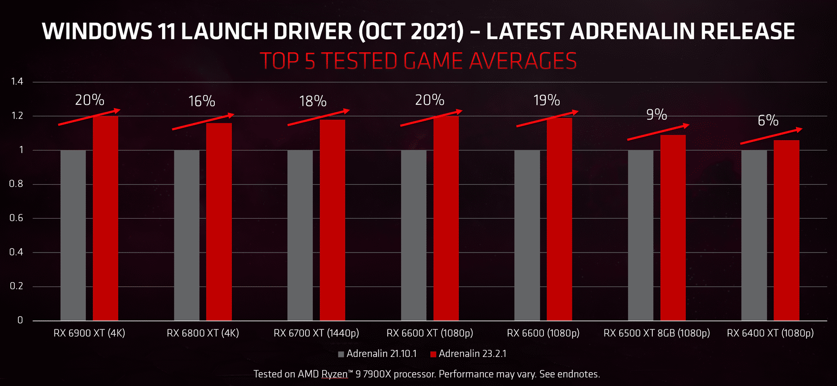 Fine Wine: AMD's Latest Radeon Driver Significantly Boosts RX 6000 Series Performance - 22 Fine Wine: AMD's Latest Radeon Driver Significantly Boosts RX 6000 Series Performance - 21