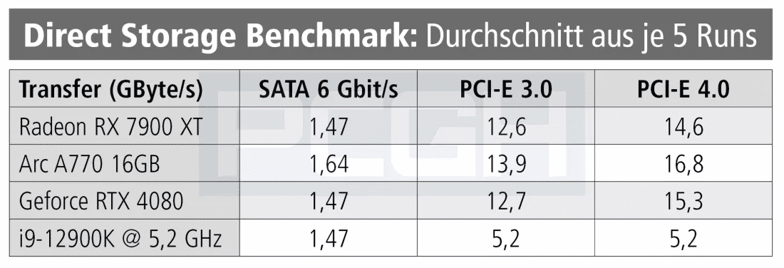 Let's Talk: Do You Need PCIe 5.0? - 22 Let's Talk: Do You Need PCIe 5.0? - 21