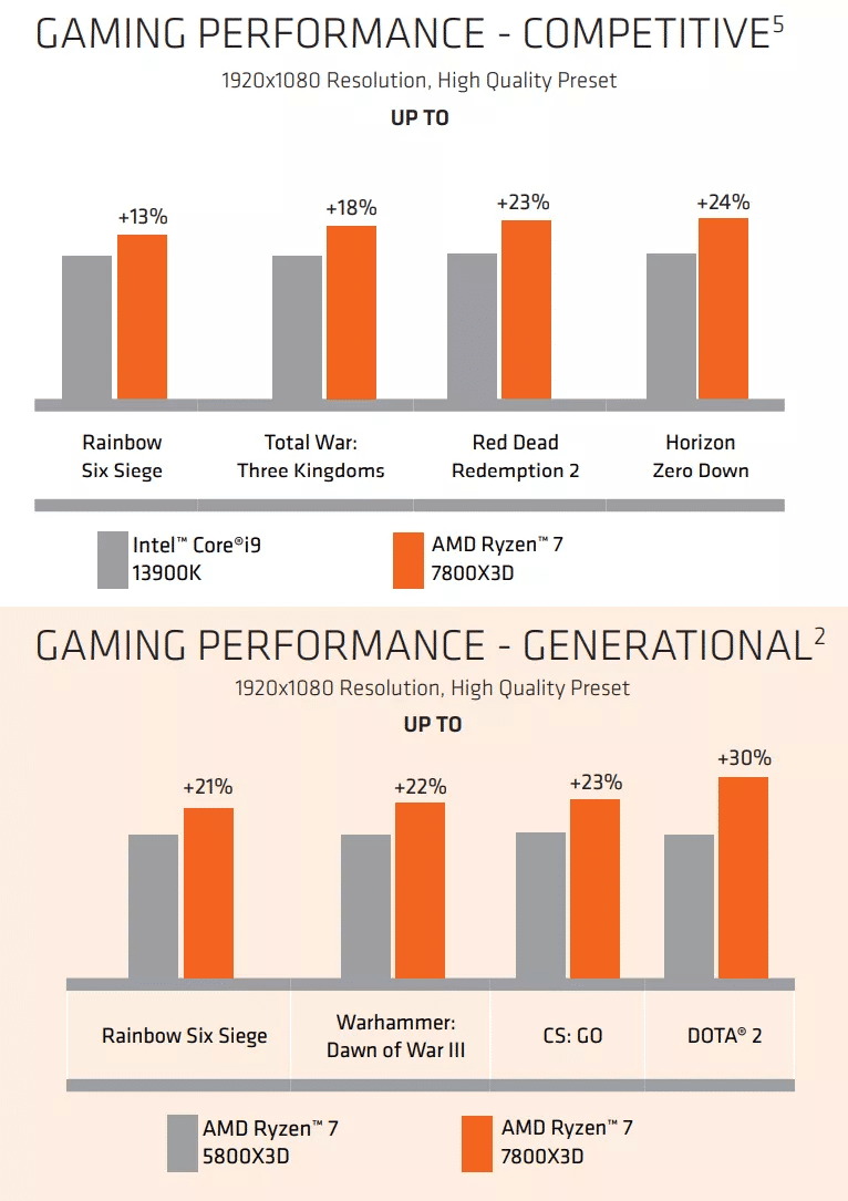 Watch Out, Intel: AMD Ryzen 7 7800X3D Beats Team Blue Flagship By Over 20% In Games - 17 Watch Out, Intel: AMD Ryzen 7 7800X3D Beats Team Blue Flagship By Over 20% In Games