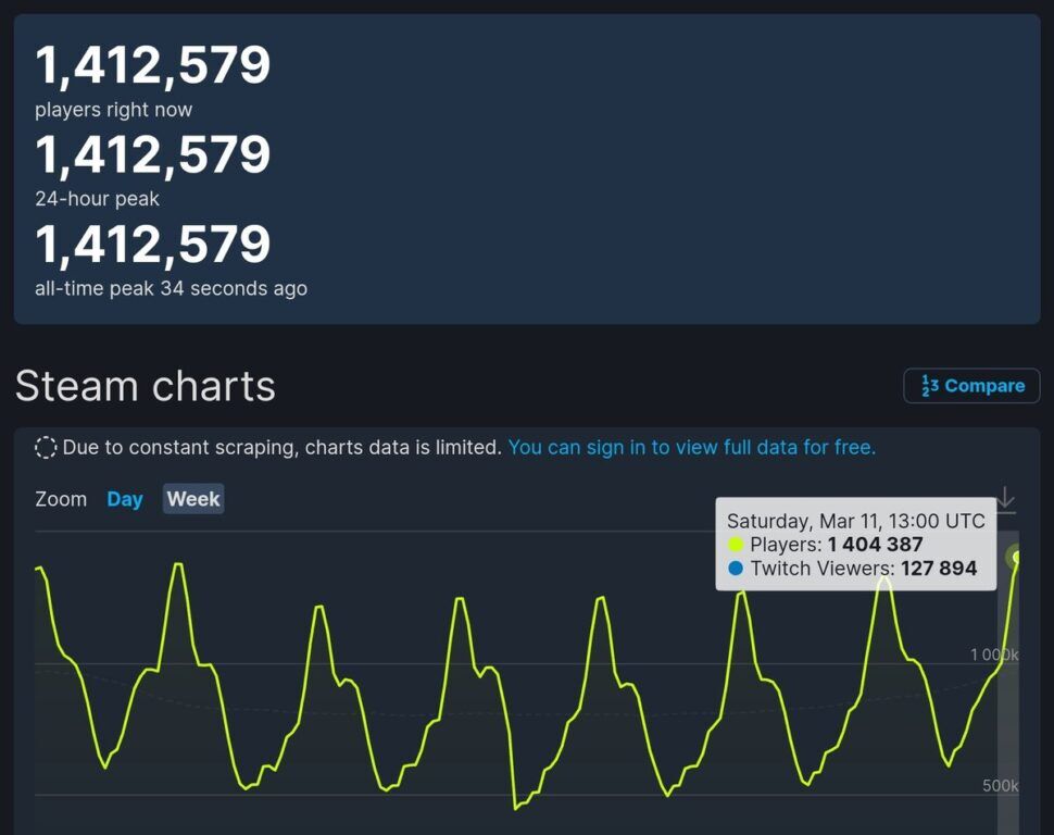 Counter-Strike: Global Offensive Breaks Concurrent Player Record on Steam